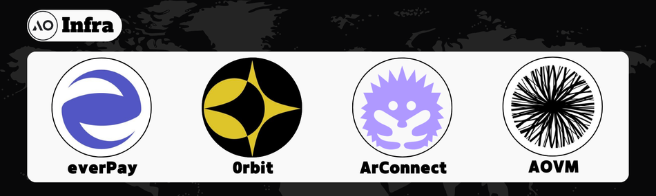 生态初见雏形，超并行计算机Arweave AO发布一个月后有哪些看点？