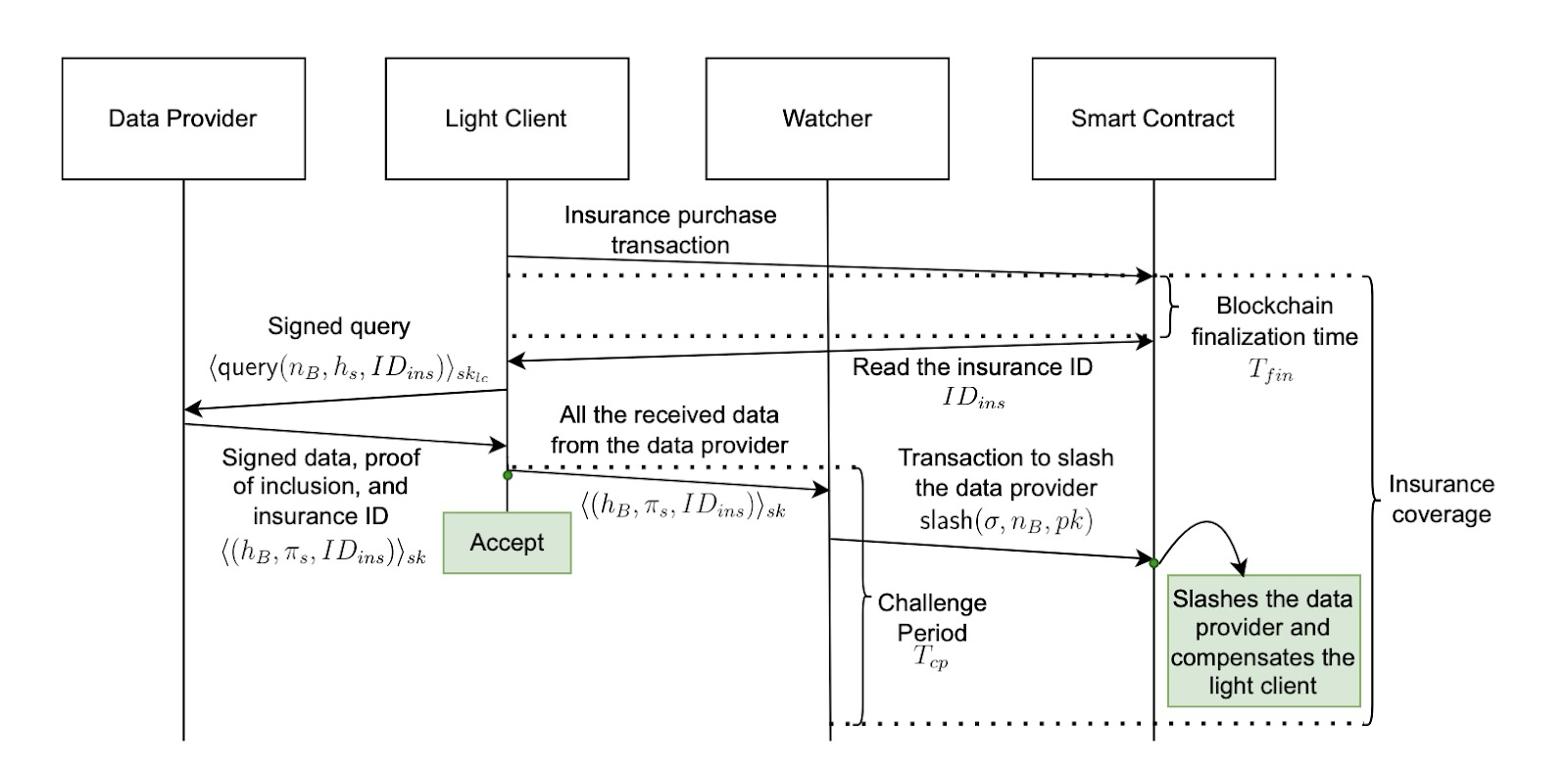 TeleportDAO：数据验证安全与效率之弈，轻节点设计最新实践