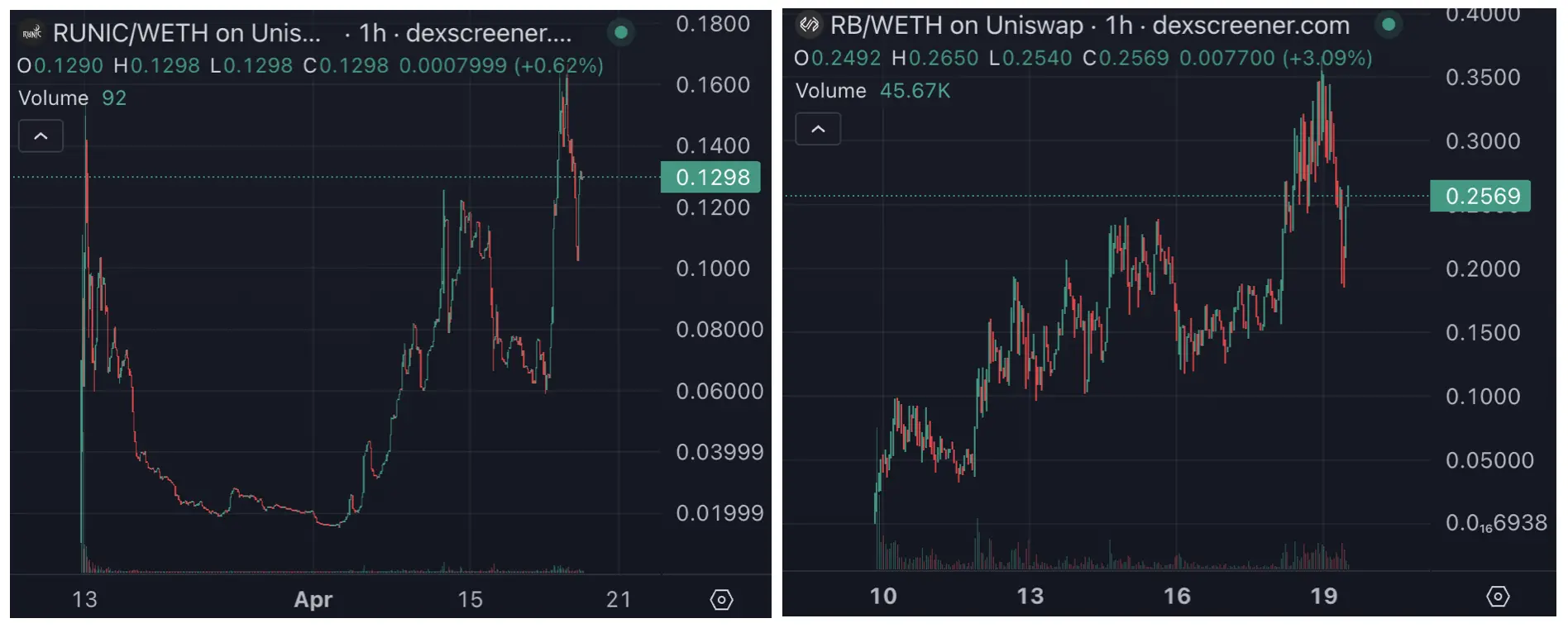 比特币玩家还在等符文上线，土狗玩家已经在以太坊上赚麻了