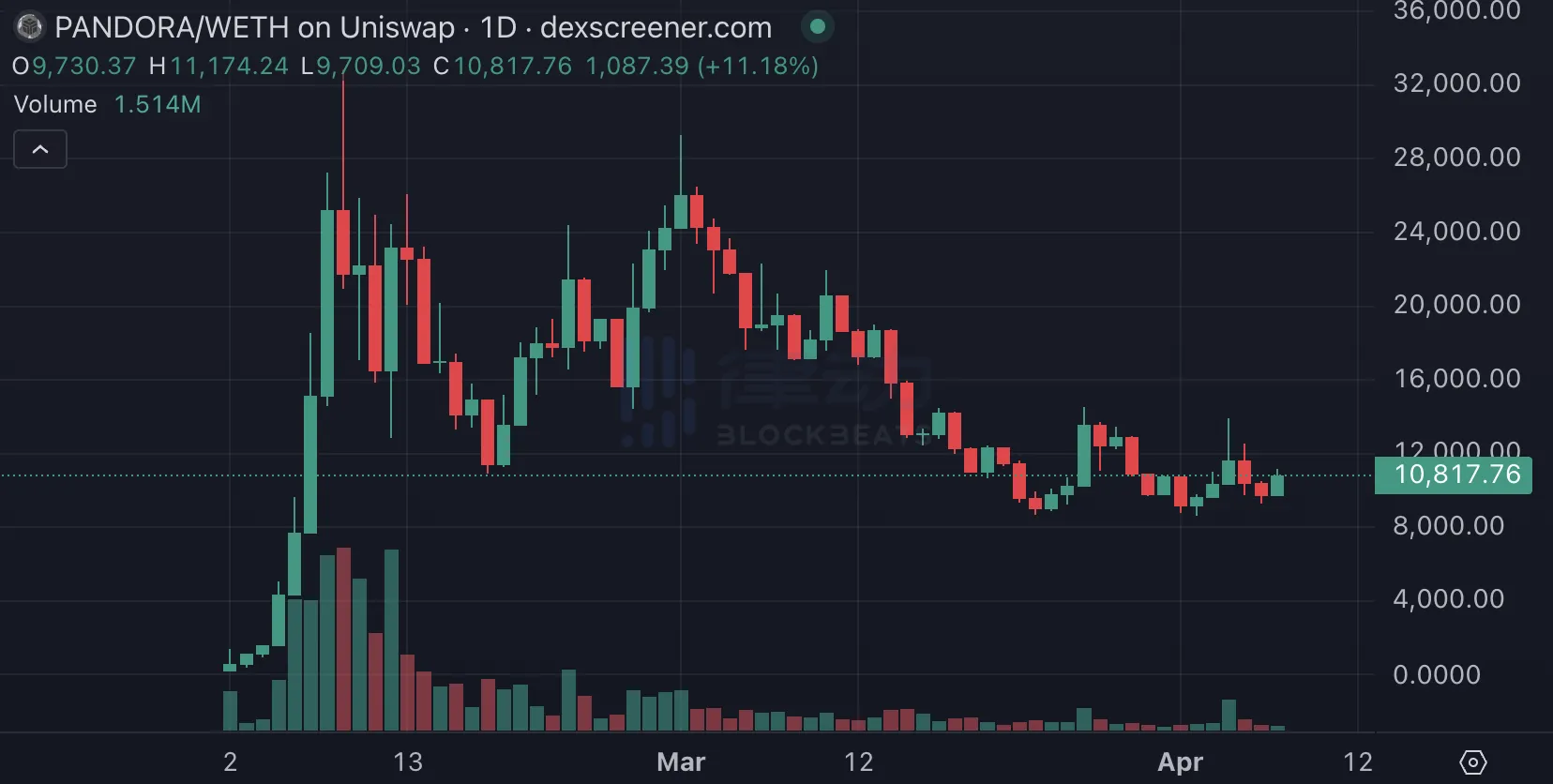 高点跌去65%后，Pandora推出的Launchpad能续写ERC