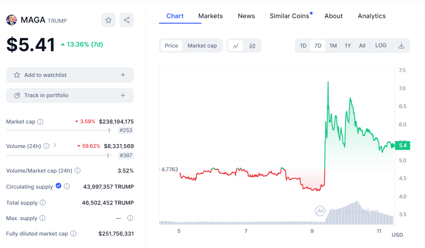 特朗普“蹭”上加密圈:买4653美元NFT即可参与晚宴,相关MEME币飞涨
