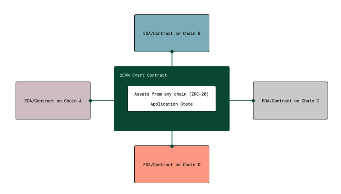 链抽象Omnichain就是把跨链规则写入智能合约?