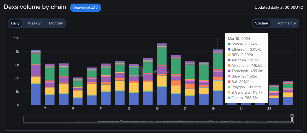 加密投研周报（0318–0324）：市场震荡调整，趋势利好