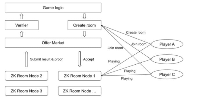 解析全链游戏引擎Mud、Dojo、Zypher的3类设计范式