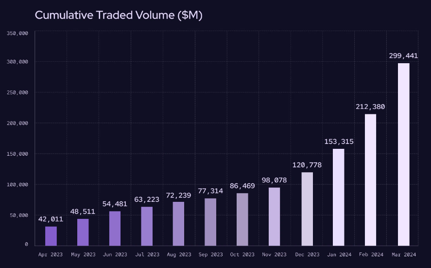 预言机Pyth Network Q1回顾：传统金融正在进入，使用数据持续增长