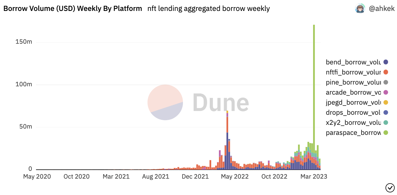 Bankless：2023年表现强劲的五个加密叙事