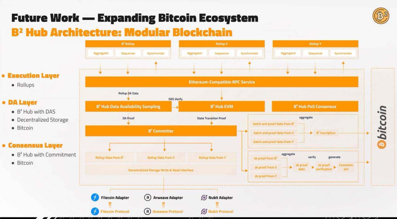 BTC最新生态研报：编程潜力、资产发行及经济生态