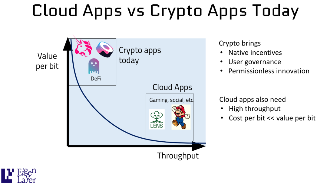 IOSG：锁定百亿美金后，EigenLayer Restaking如何驱动EigenDA新叙事？