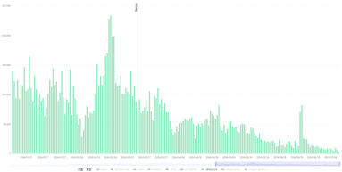 链上数据专题：坎昆升级后，Layer2变得更好了吗？