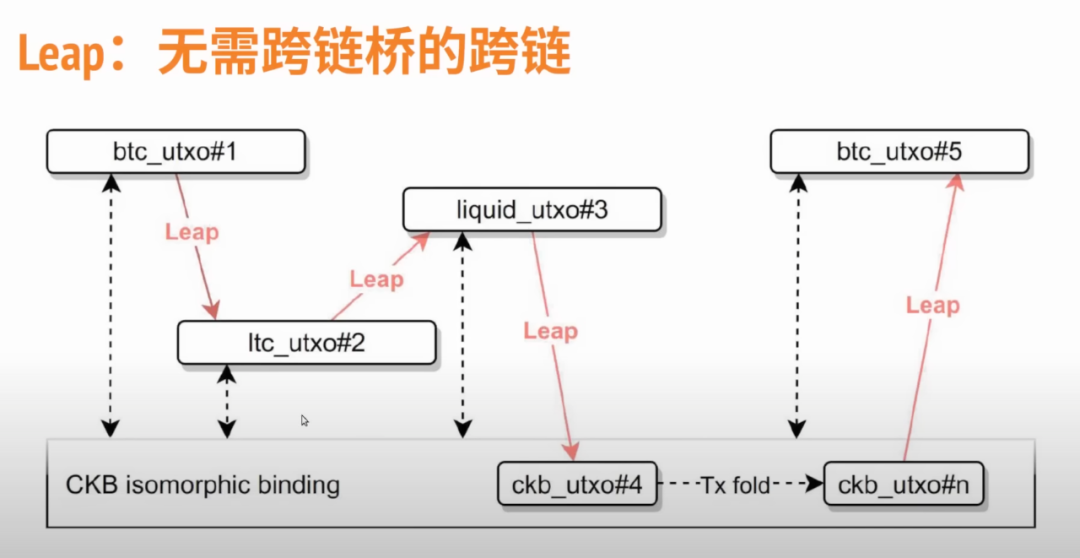 RGB++资产为什么可以实现无桥跨链？技术详解Leap无桥跨链的基本原理、优势、教程和注意事项