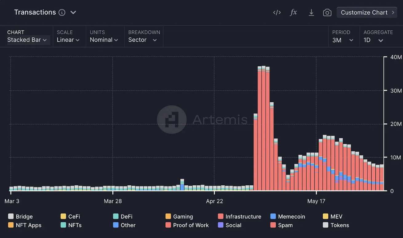 Sui生态发展现状：DEX交易量环比增长4倍，游戏应用正在崛起