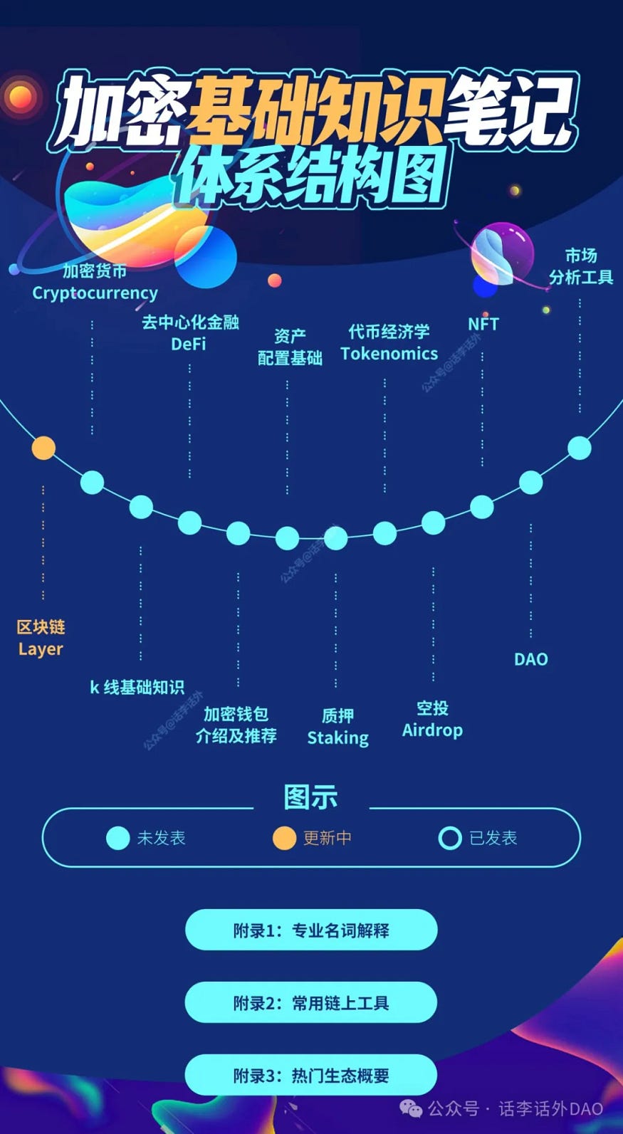 加密基础知识笔记：区块链Layer知识图谱