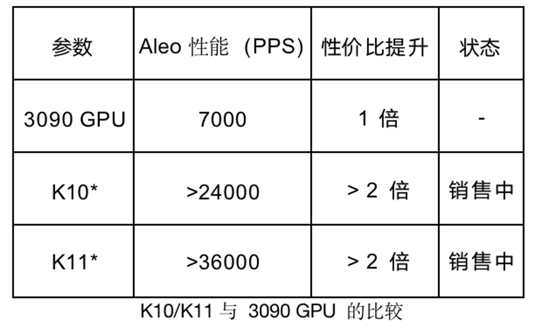 SuperScalar 推出全球首款支持 Aleo 的 ZKP FPGA Miner: K10 和 K11