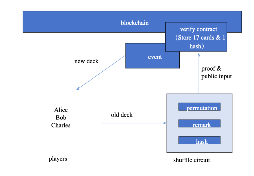 如何使用Zypher开发可验证化链上游戏？