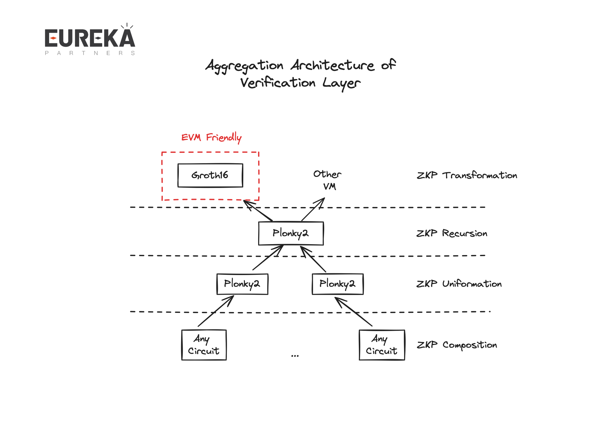 我们为什么需要模块化ZK服务Modular ZK As A Service（MZaaS）？