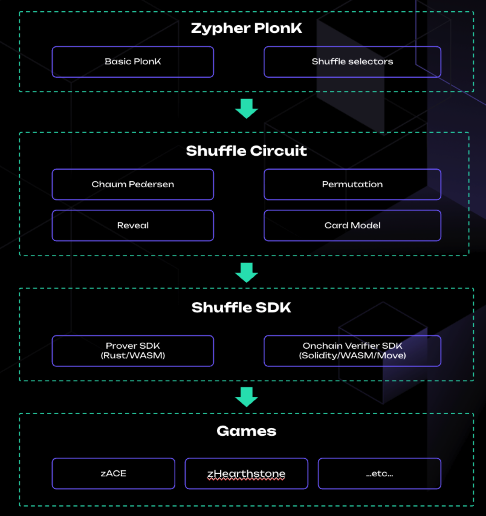 如何使用Zypher开发可验证化链上游戏？