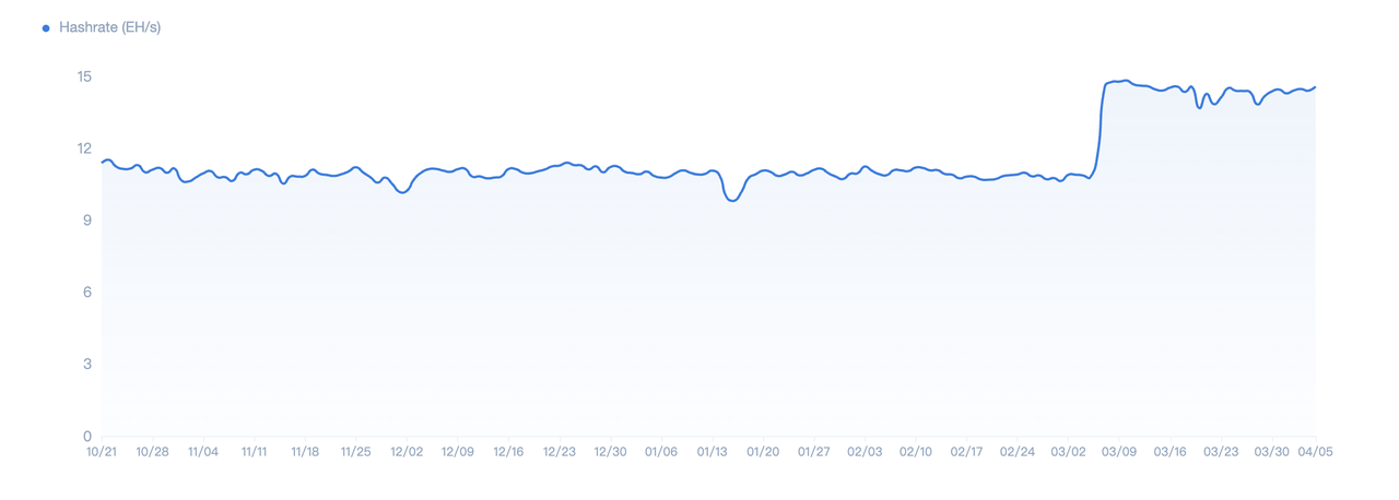 加密投研3月月报：BTC现货ETF呈净流入，矿工抛压致使行情震荡