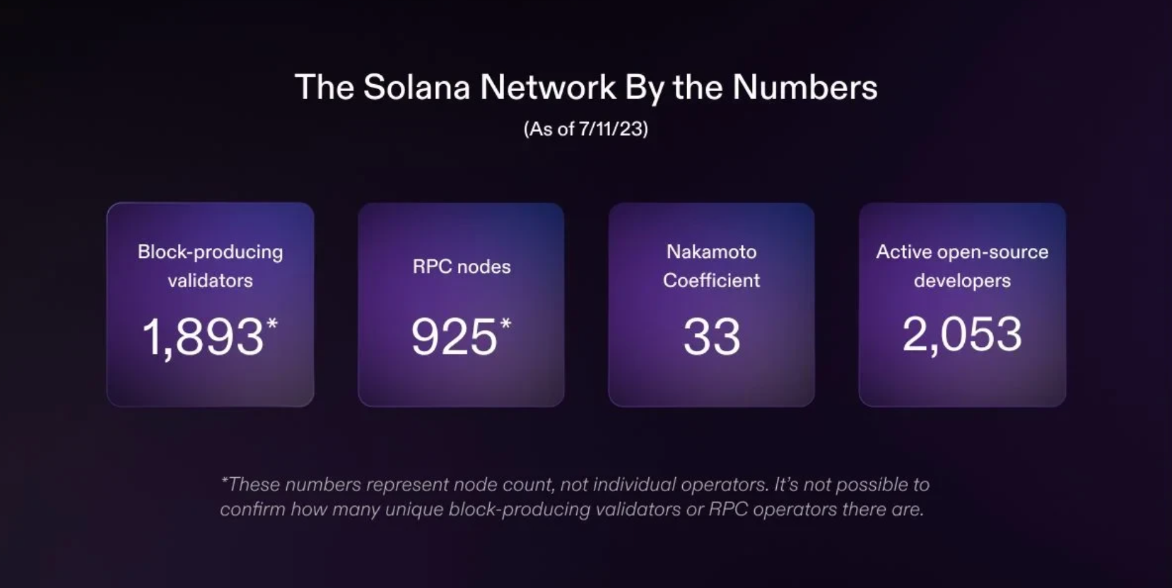 Solana 发布网络性能报告：多项新功能上线，TPS 激增、网络平稳运行