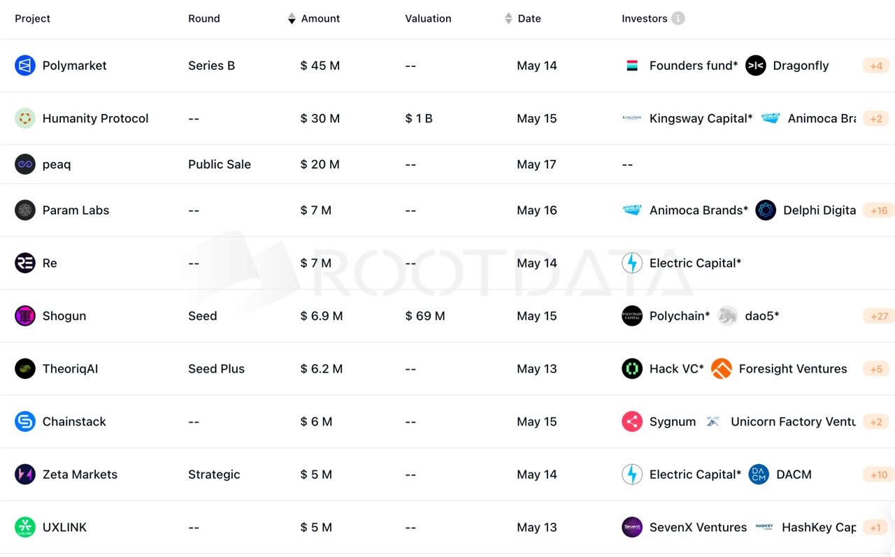 加密投研周报(0513-0519): 市场信心重燃,长期前景乐观