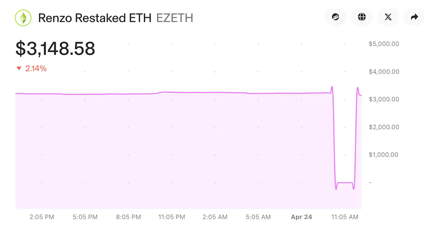Renzo代币经济学遭受争议，“不满者”怒砸ezETH引发脱锚