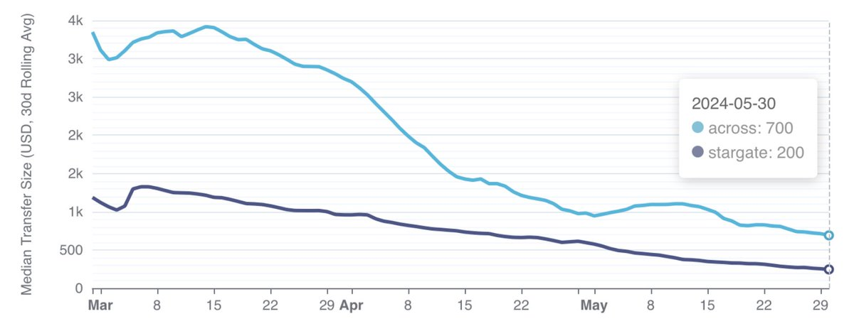 哪条跨链桥又快又便宜?