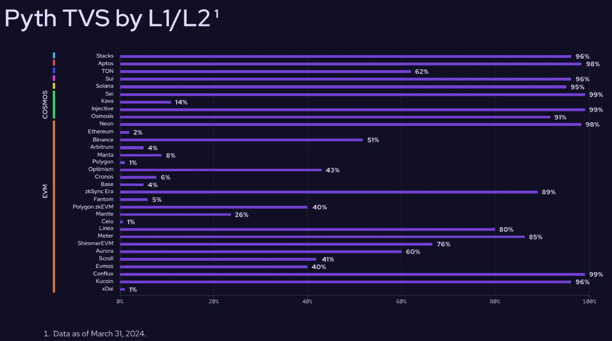 预言机Pyth Network Q1回顾：传统金融正在进入，使用数据持续增长