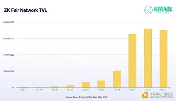 Rollup之夏：老牌和新兴Rollup项目概览