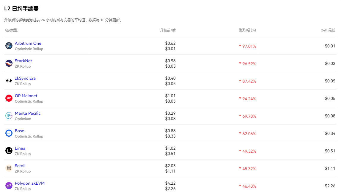 链上数据专题：坎昆升级后，Layer2变得更好了吗？