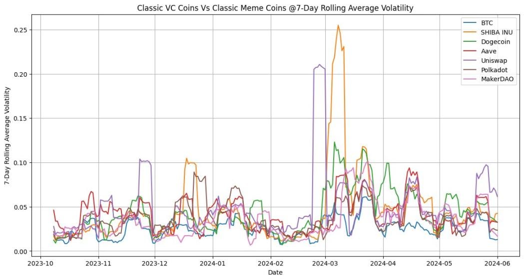 Meme币主宰市场，VC币亡了？