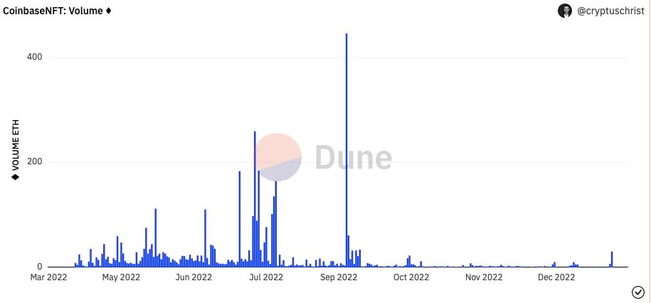 上线 8 个月日均交易额不足 3 万美元，Coinbase NFT 市场遇冷背后原因何在？