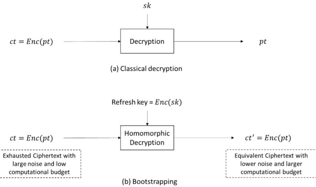 在Web3时代，FHE技术为何比Web2拥有更光明的应用前景？