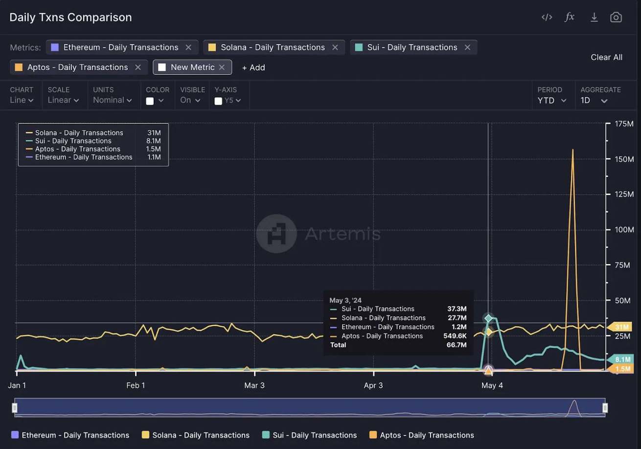 Sui生态发展现状:DEX交易量环比增长4倍,游戏应用正在崛起