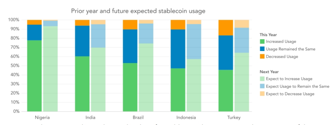 解读VISA报告:从新兴市场开始,稳定币正在渗透全球经济