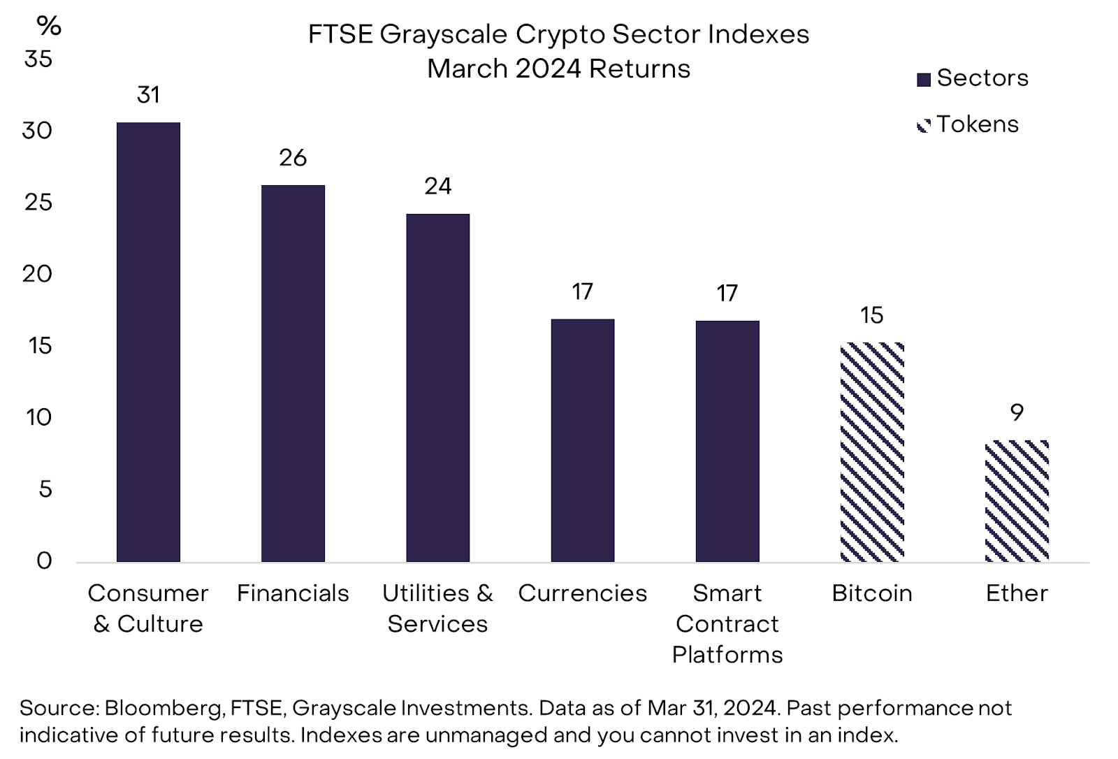 灰度3月市场报告：比特币减半前创新高，以太坊表现稍逊