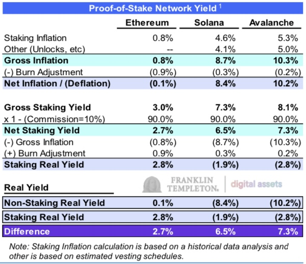 Franklin Templeton：加密货币质押还是不质押？