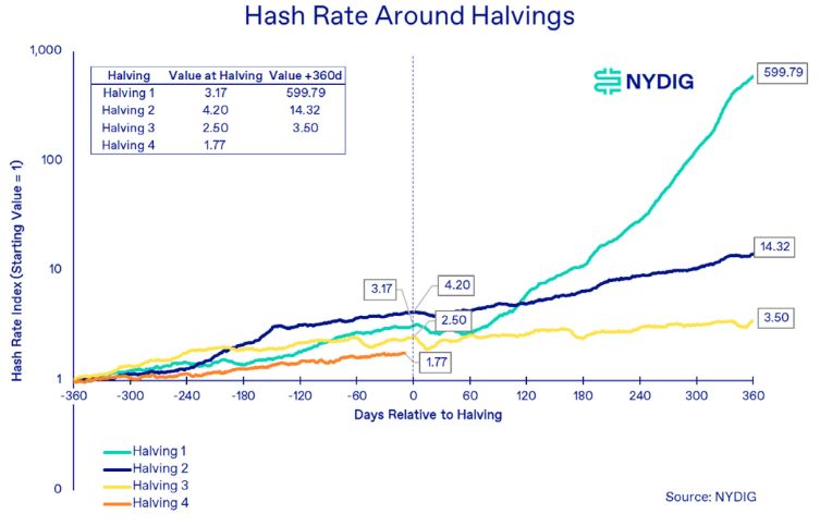 比特币正式完成第四次减半，将产生怎样的影响？