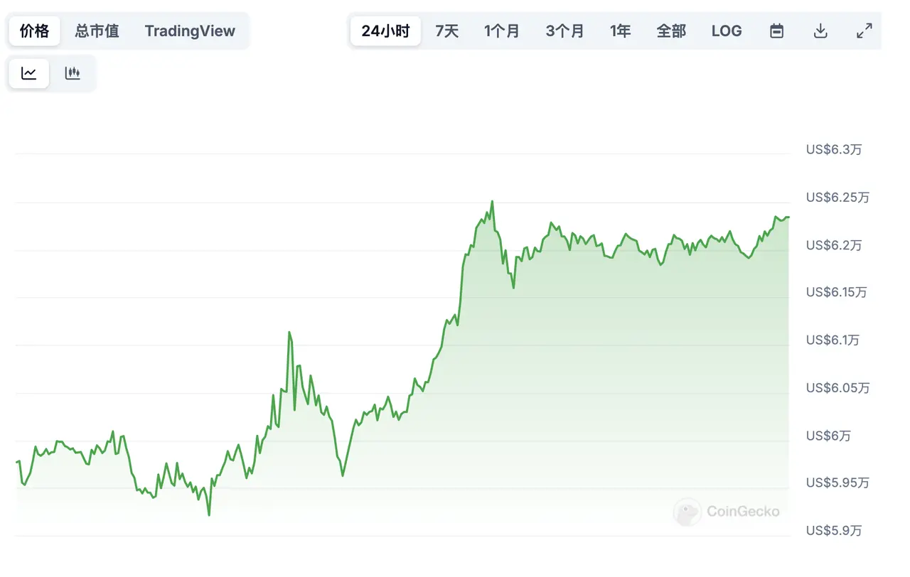 靴子落地！美联储降息，比特币大牛市要开启了吗？