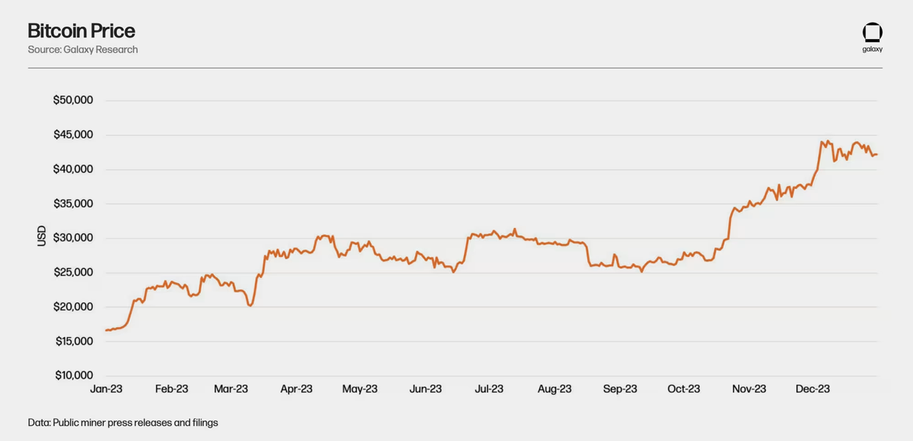 Galaxy 比特币年度挖矿报告：直面哈希价格波动