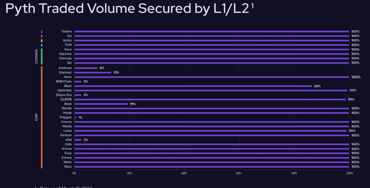 预言机Pyth Network Q1回顾：传统金融正在进入，使用数据持续增长