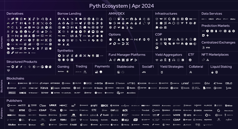 预言机Pyth Network Q1回顾：传统金融正在进入，使用数据持续增长