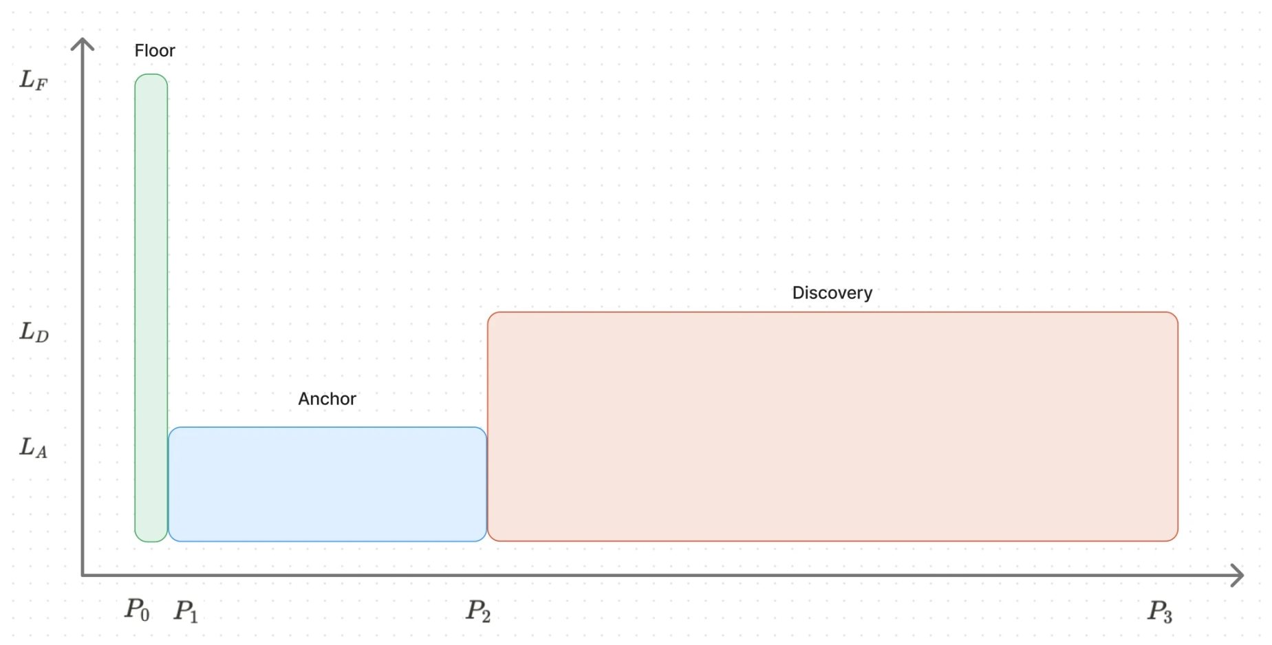 只涨不跌的庞氏新王？解析Baseline（YES）的运作机制