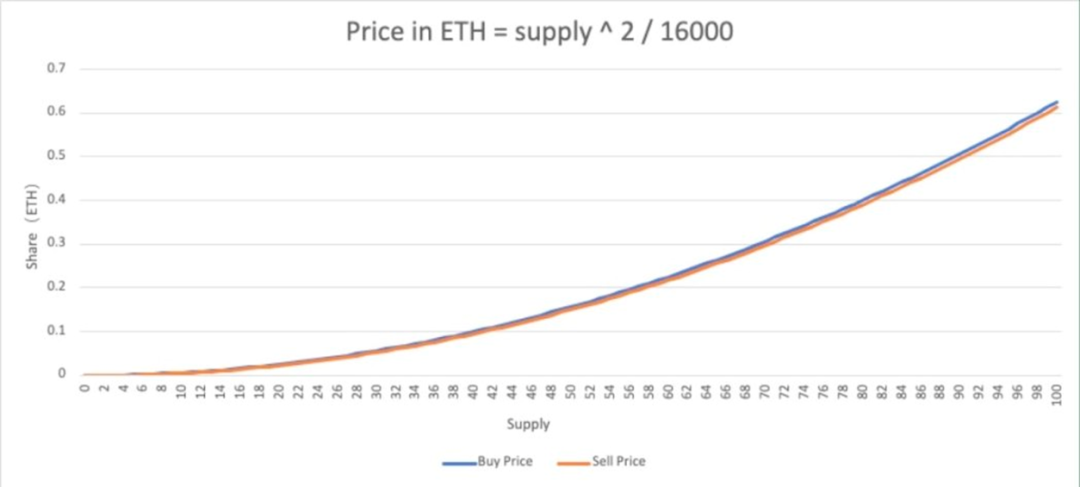 探索SocialFi:谁会引领下一次社交革命?