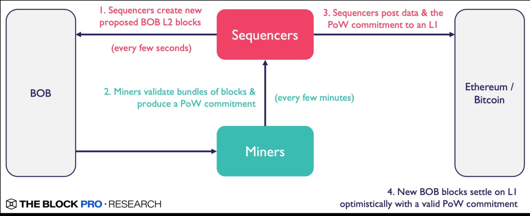 解读BTC L2 BOB:搭建比特币与以太坊之桥,实现智能合约与跨链协同
