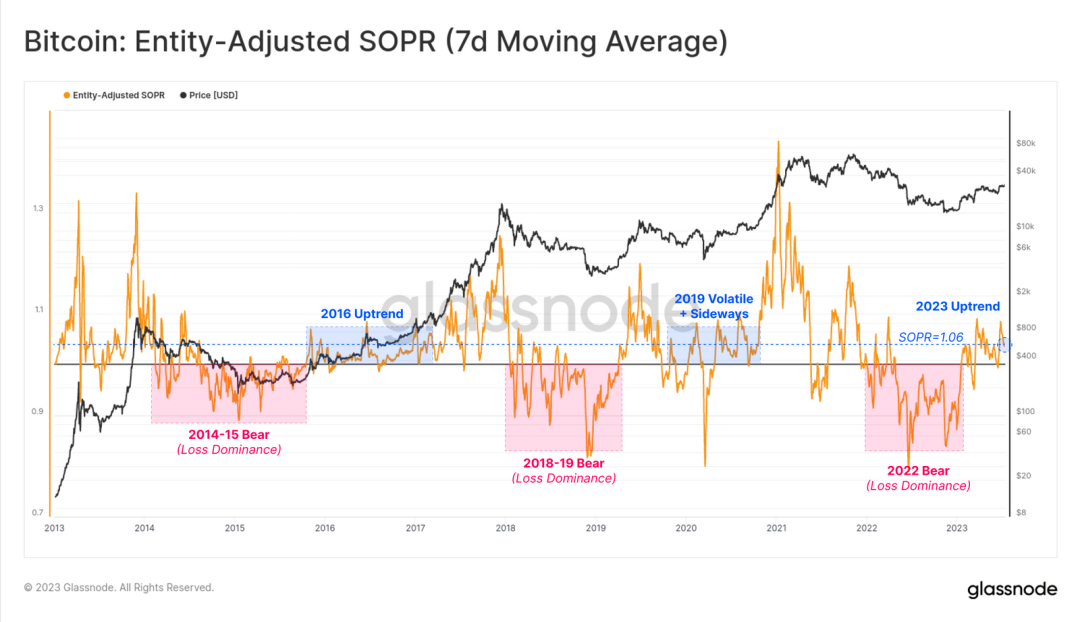 资本持续入场，比特币即将迎来震荡？