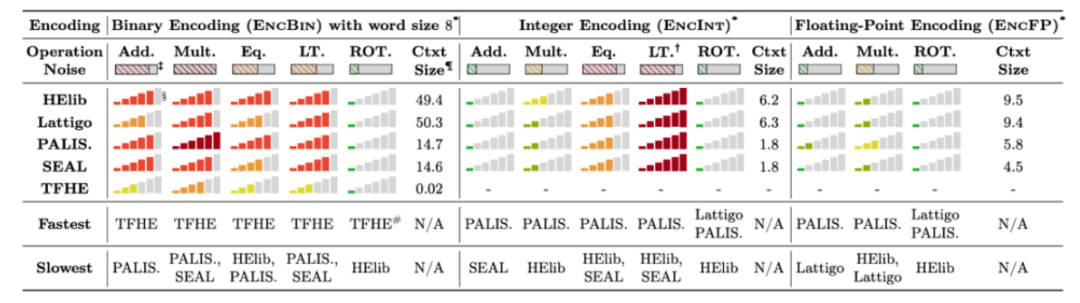 在Web3时代，FHE技术为何比Web2拥有更光明的应用前景？