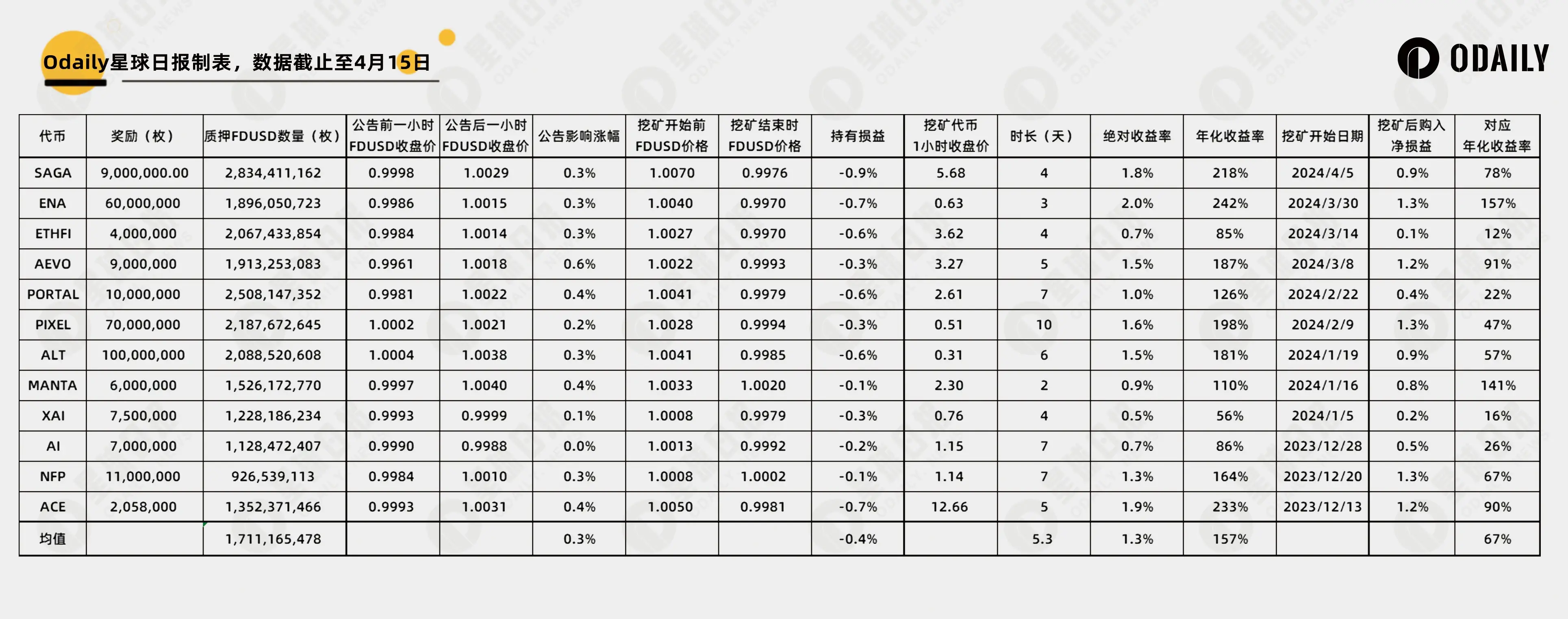 12 期数据破译币安 Launchpool：BNB 还是 FDUSD？长短期策略如何选择？