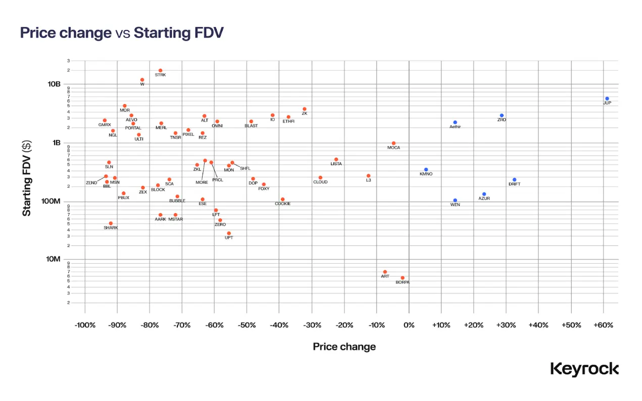 深度分析2024年62个空投：88%的币价已下跌，多数在15天内崩盘