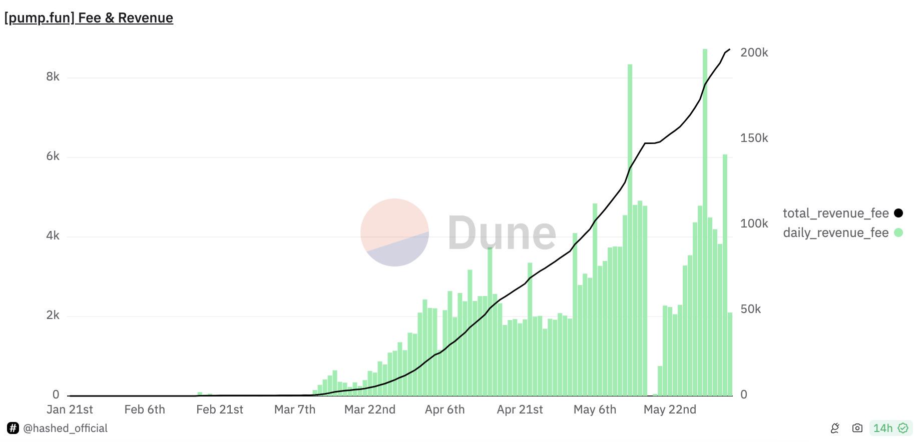 “MEME游乐园”Pump.fun：代币发行量占Solana超七成，3人团队创造超3000万美元收入