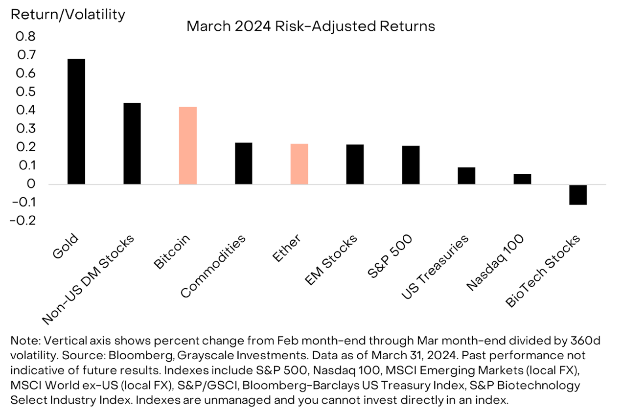 灰度3月市场报告：比特币减半前创新高，以太坊表现稍逊