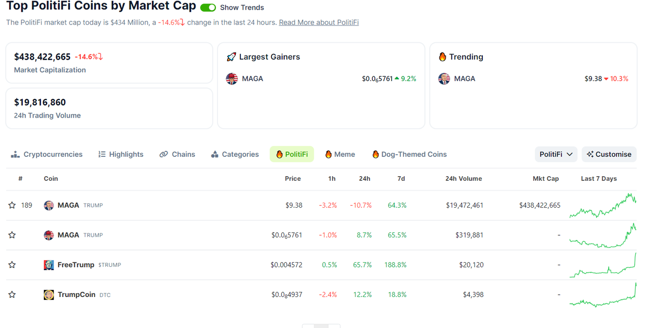 戏谑美国政治、传递MEME文化：Crypto新玩法被主流网站收录